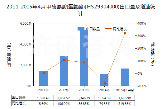 2011-2015年4月甲硫氨酸(蛋氨酸)(HS29304000)出口量及增速統(tǒng)計(jì)